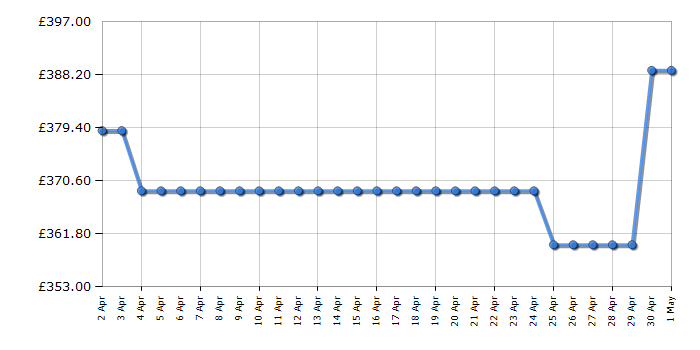 Cheapest price history chart for the LG F4Y909WCTN4