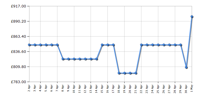 Cheapest price history chart for the LG F4Y913BCTA1