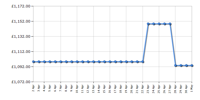 Cheapest price history chart for the LG F4Y913WCTA1