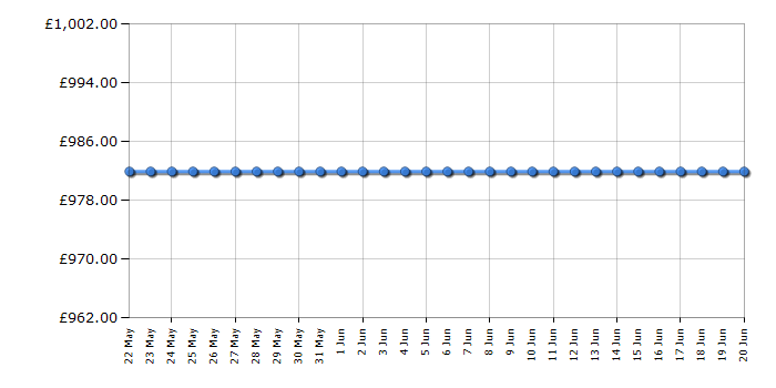 Cheapest price history chart for the LG F6V909BTSA