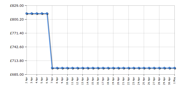 Cheapest price history chart for the LG F6V909WTSA