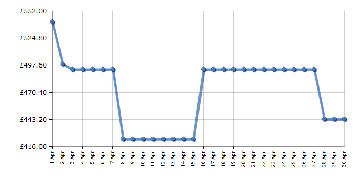 Cheapest price history chart for the LG FDT208S