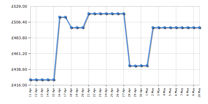 Cheapest price history chart for the LG FDT208W