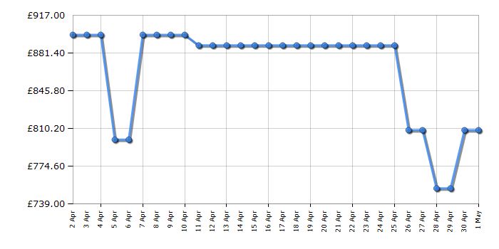 Cheapest price history chart for the LG FDV1110B