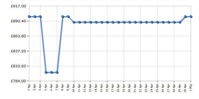 Cheapest price history chart for the LG FDV1110W