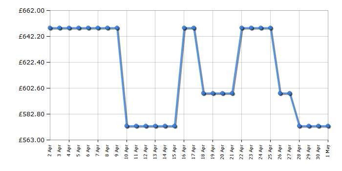 Cheapest price history chart for the LG FDV309GN