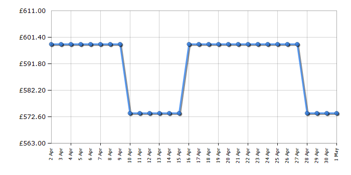 Cheapest price history chart for the LG FDV309WN