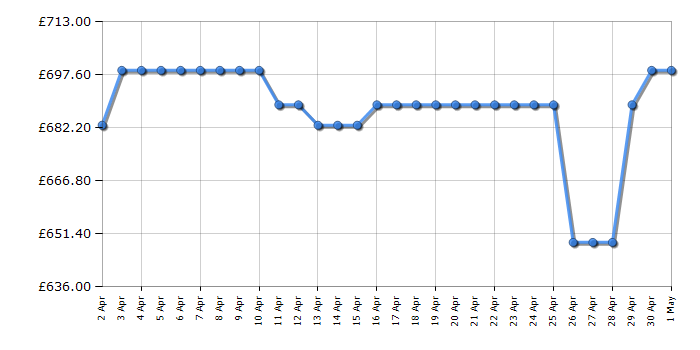 Cheapest price history chart for the LG FDV709GN