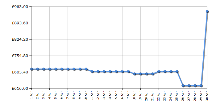 Cheapest price history chart for the LG FDV709W