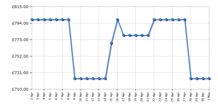 Cheapest price history chart for the LG FDV909BN