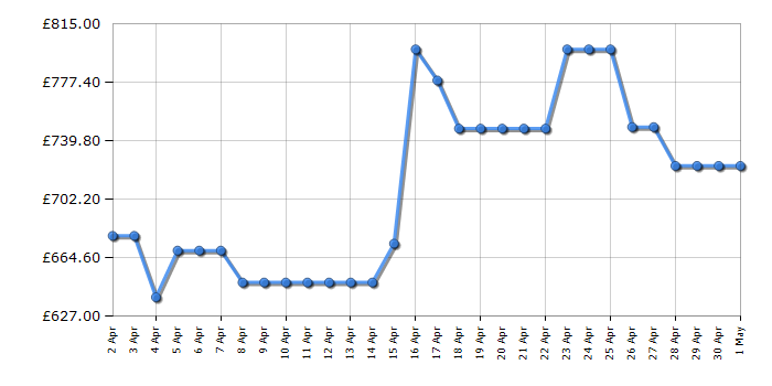 Cheapest price history chart for the LG FDV909WN