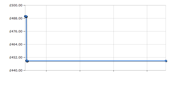 Cheapest price history chart for the LG FH4U2VDN1