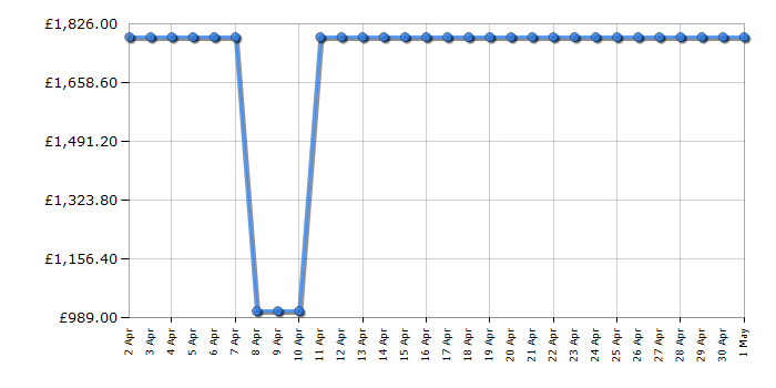 Cheapest price history chart for the LG FWV1128BTSA