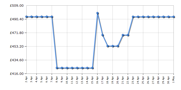 Cheapest price history chart for the LG FWY385WWLN1