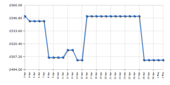 Cheapest price history chart for the LG FWY606GBLN1