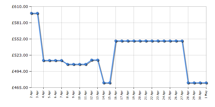 Cheapest price history chart for the LG FWY606WWLN1