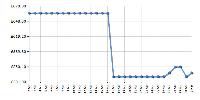 Cheapest price history chart for the LG FWY696GBLN1