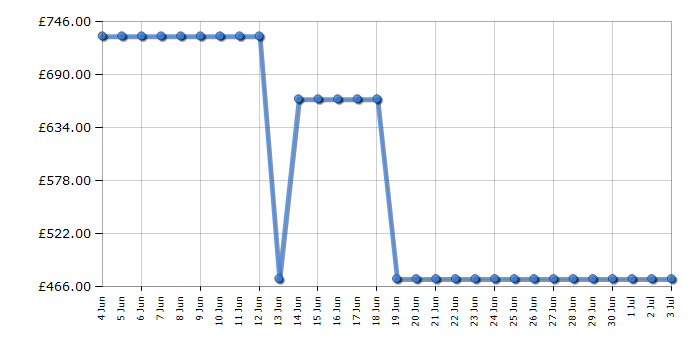 Cheapest price history chart for the LG FWY696WWLN1