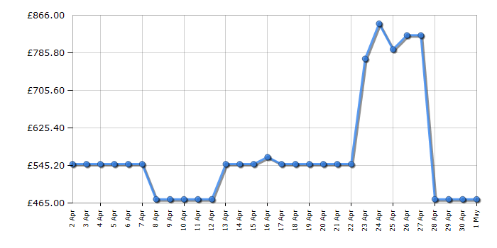 Cheapest price history chart for the LG FWY706GBTN1