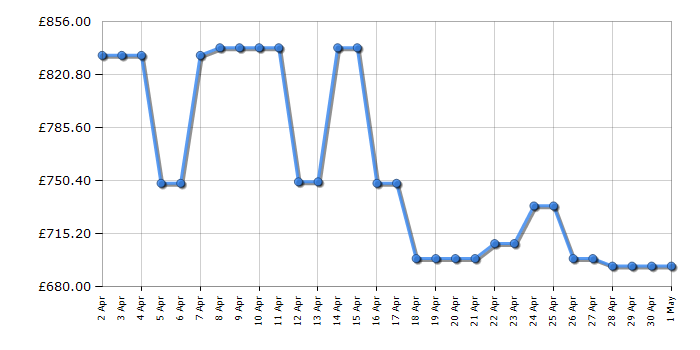 Cheapest price history chart for the LG FWY916BBTN1