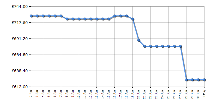 Cheapest price history chart for the LG FWY916WBTN1