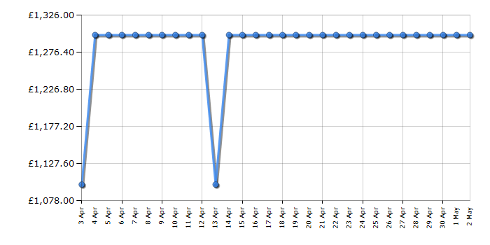 Cheapest price history chart for the LG FWY937BCTA1