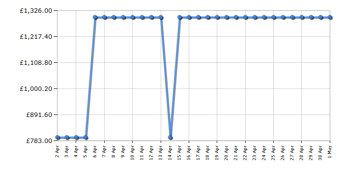 Cheapest price history chart for the LG FWY937WCTA1