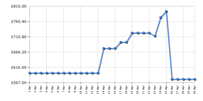 Cheapest price history chart for the LG FWY996WCTN4