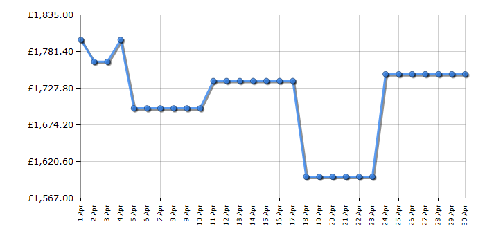 Cheapest price history chart for the LG GBB92MBB3P