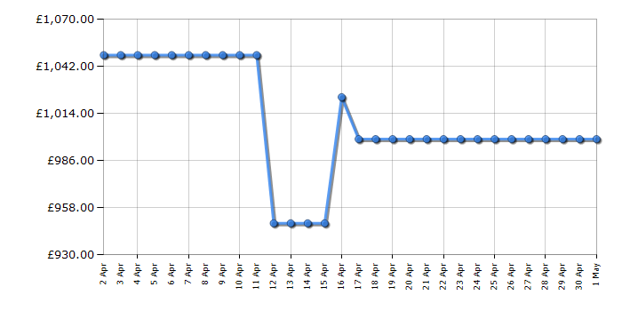 Cheapest price history chart for the LG GBB92MCABP