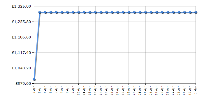 Cheapest price history chart for the LG GBB92MCB2P