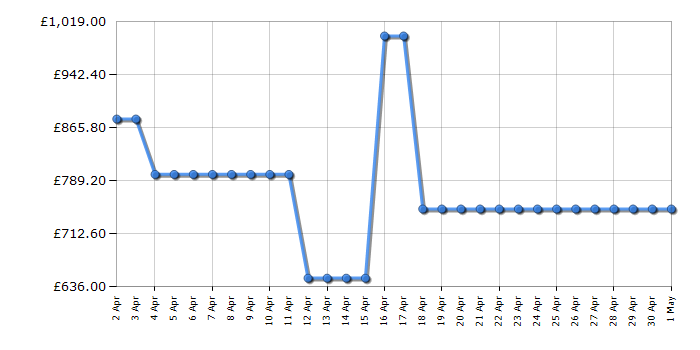 Cheapest price history chart for the LG GBB92STACP