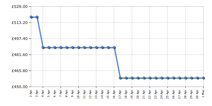 Cheapest price history chart for the LG GBB92STACP1