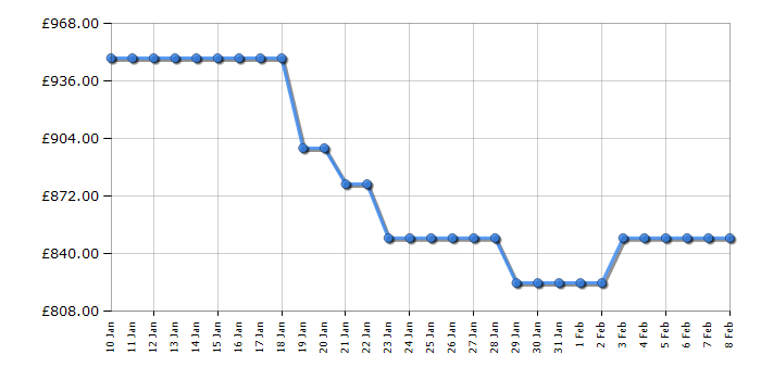 Cheapest price history chart for the LG GBBS524AEV