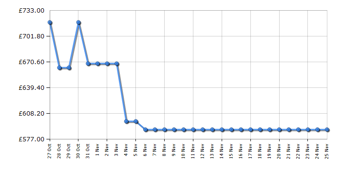 Cheapest price history chart for the LG GBBS524CEV