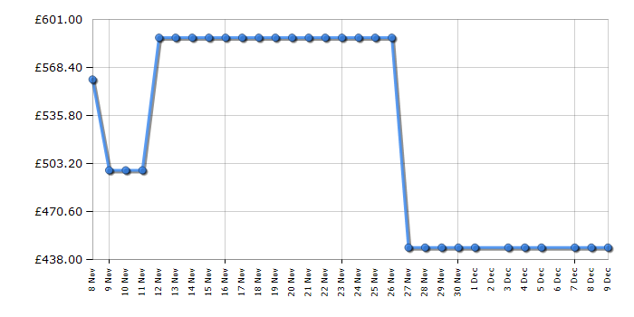 Cheapest price history chart for the LG GBBSJ10DPY