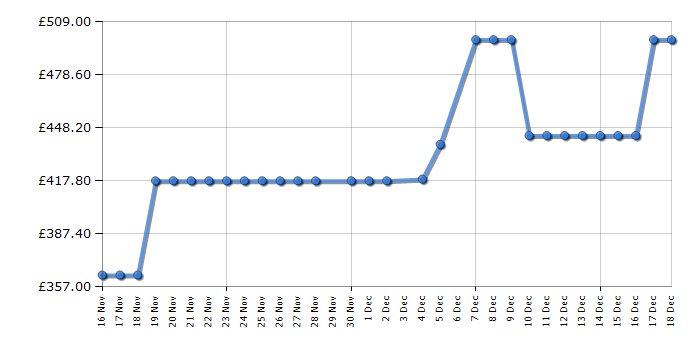 Cheapest price history chart for the LG GBBSJ10EEP