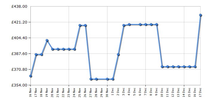 Cheapest price history chart for the LG GBBSJ10EPY