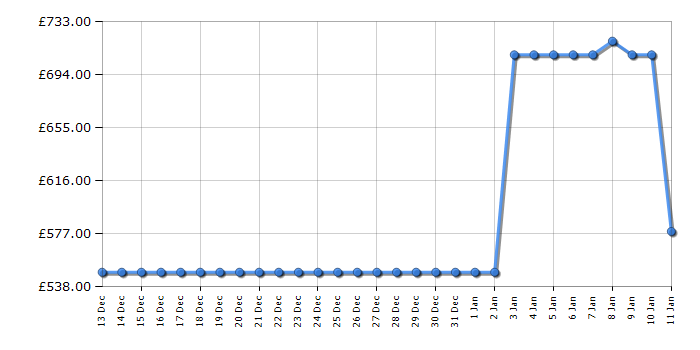 Cheapest price history chart for the LG GBBSJ2CCPY