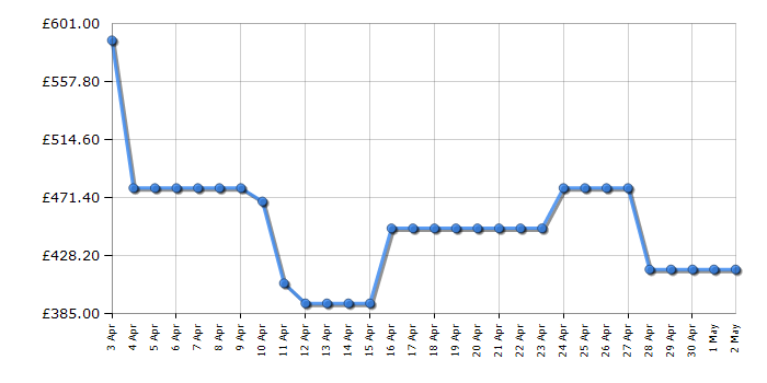 Cheapest price history chart for the LG GBF3102EEP