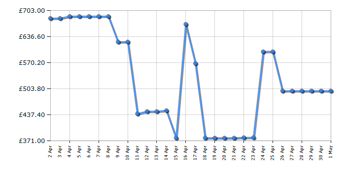 Cheapest price history chart for the LG GBF3202DPY