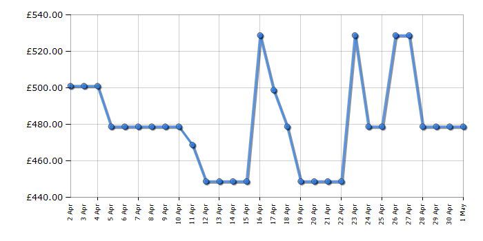 Cheapest price history chart for the LG GBF61BLHEN