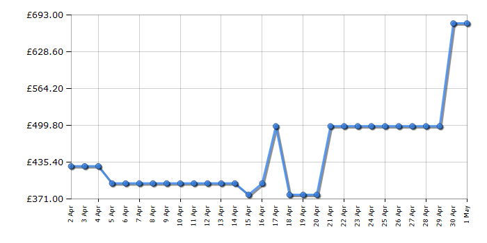 Cheapest price history chart for the LG GBF62PZGGN