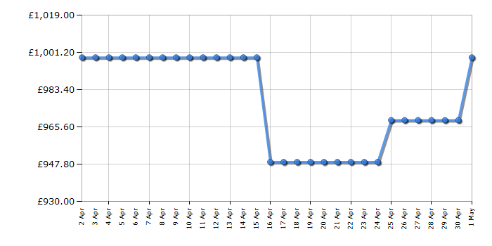 Cheapest price history chart for the LG GBG5160CEV