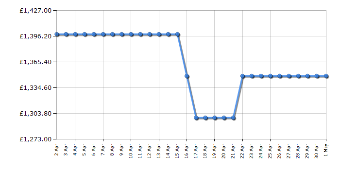 Cheapest price history chart for the LG GBG7190CEV
