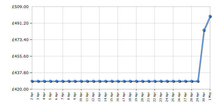 Cheapest price history chart for the LG GBM21HSADH