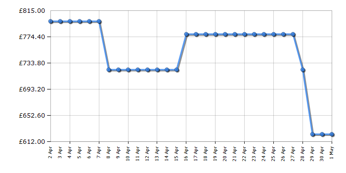 Cheapest price history chart for the LG GBP62MCNAC