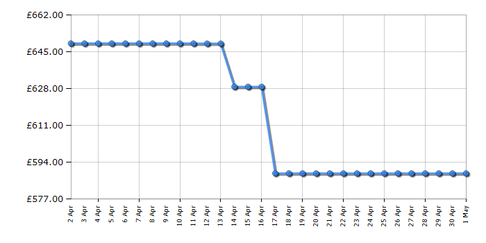 Cheapest price history chart for the LG GBP62PZNBC