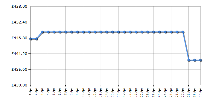 Cheapest price history chart for the LG GBV21L0EPY