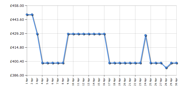 Cheapest price history chart for the LG GBV22L0EPY